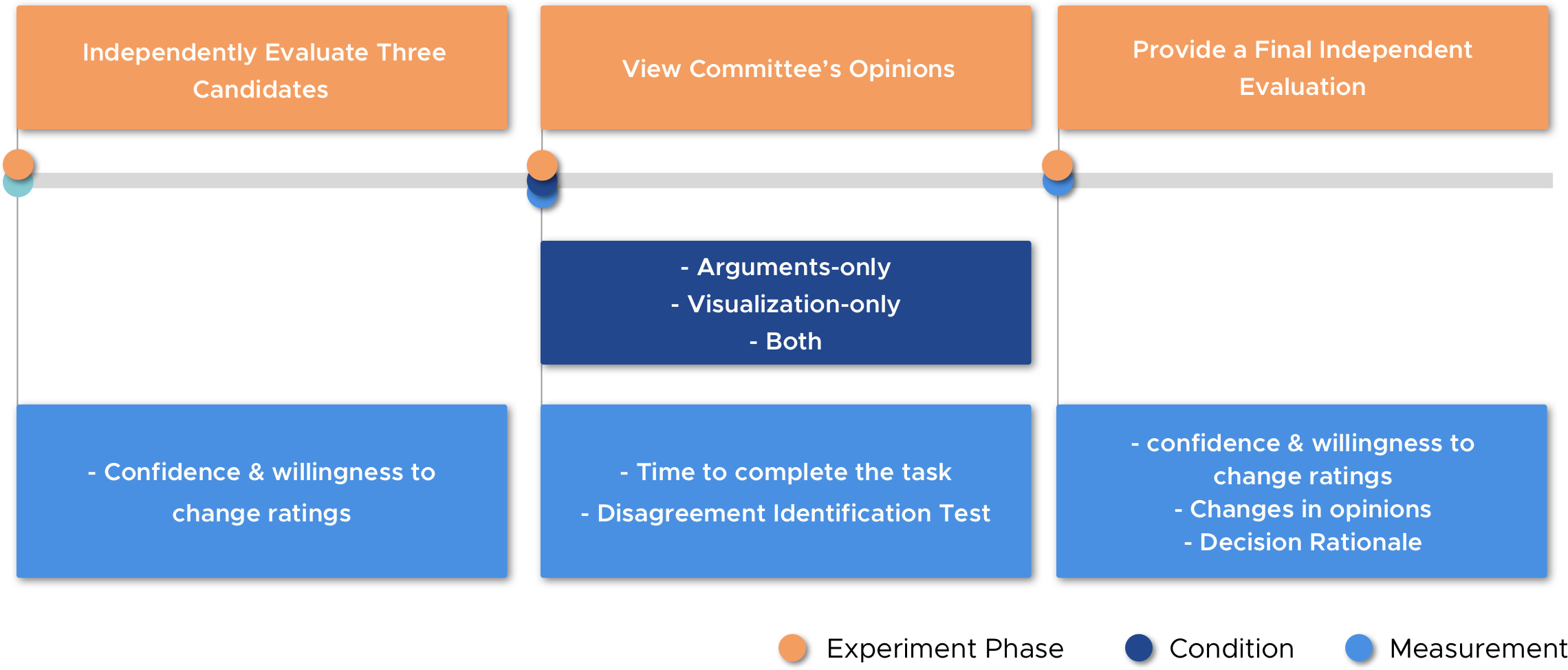experiment stage
